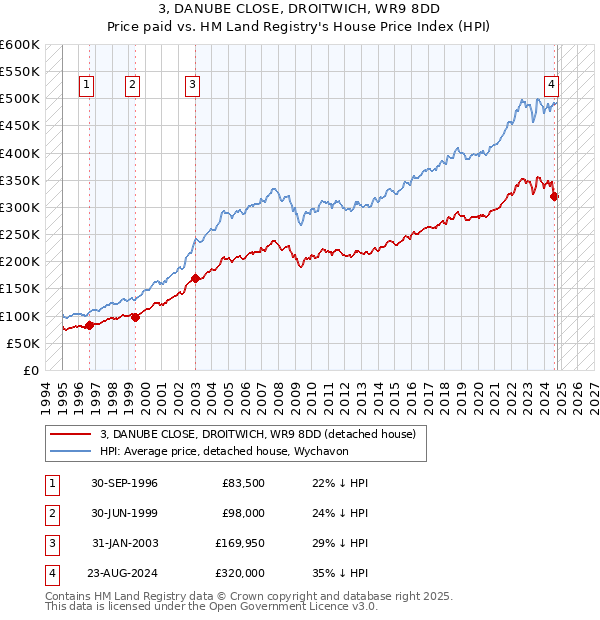 3, DANUBE CLOSE, DROITWICH, WR9 8DD: Price paid vs HM Land Registry's House Price Index