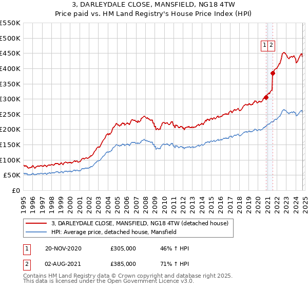 3, DARLEYDALE CLOSE, MANSFIELD, NG18 4TW: Price paid vs HM Land Registry's House Price Index