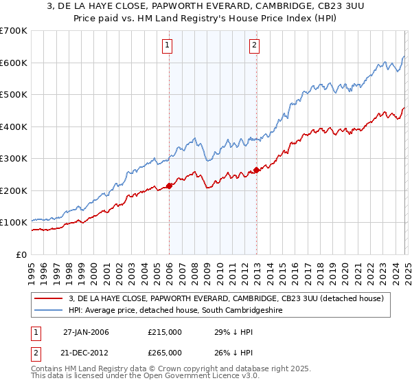 3, DE LA HAYE CLOSE, PAPWORTH EVERARD, CAMBRIDGE, CB23 3UU: Price paid vs HM Land Registry's House Price Index