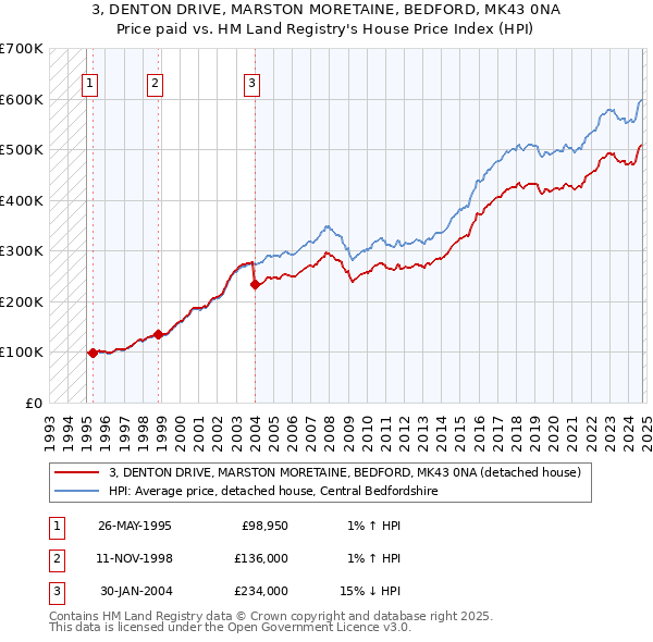 3, DENTON DRIVE, MARSTON MORETAINE, BEDFORD, MK43 0NA: Price paid vs HM Land Registry's House Price Index