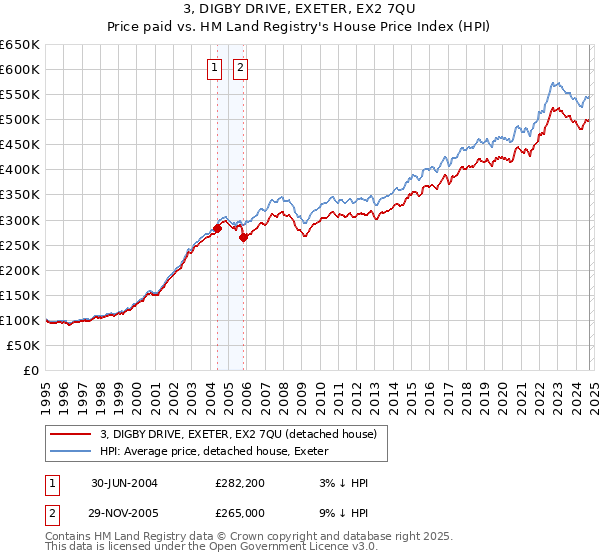 3, DIGBY DRIVE, EXETER, EX2 7QU: Price paid vs HM Land Registry's House Price Index