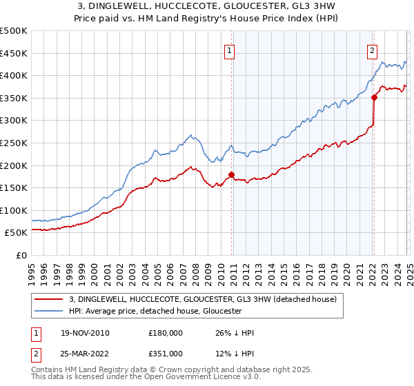 3, DINGLEWELL, HUCCLECOTE, GLOUCESTER, GL3 3HW: Price paid vs HM Land Registry's House Price Index