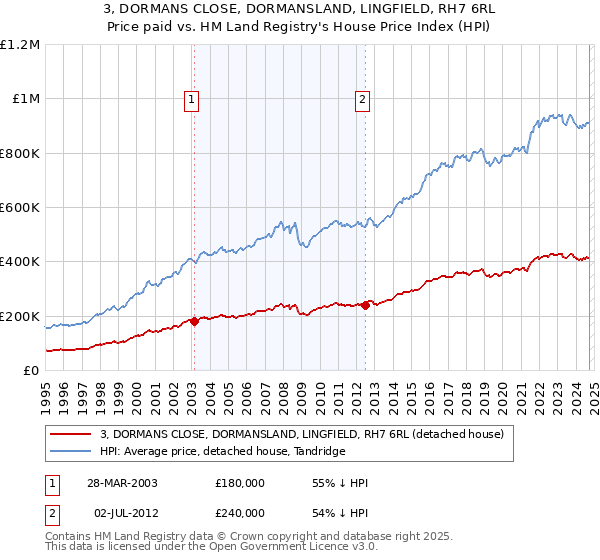 3, DORMANS CLOSE, DORMANSLAND, LINGFIELD, RH7 6RL: Price paid vs HM Land Registry's House Price Index