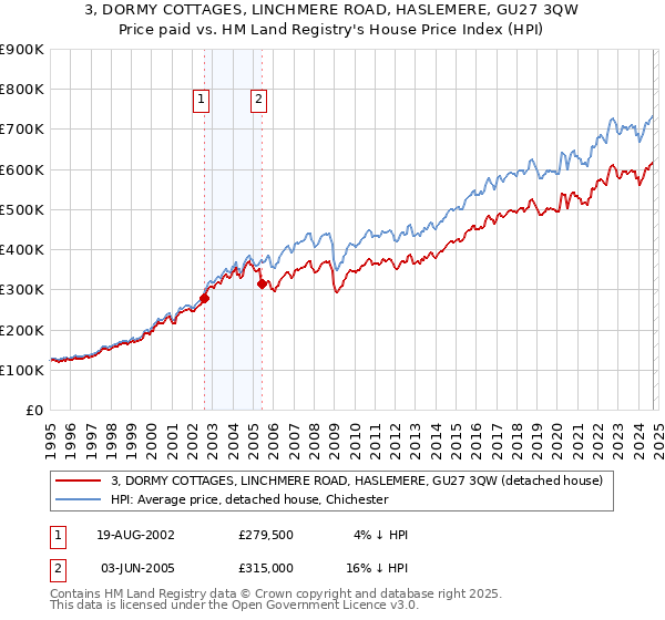 3, DORMY COTTAGES, LINCHMERE ROAD, HASLEMERE, GU27 3QW: Price paid vs HM Land Registry's House Price Index