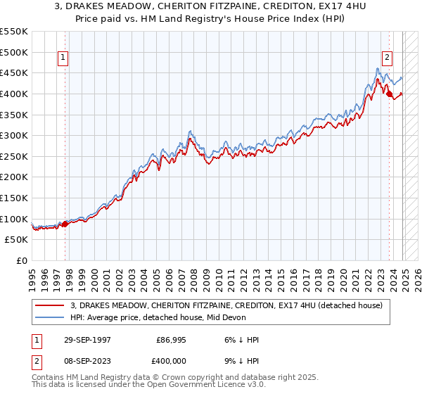 3, DRAKES MEADOW, CHERITON FITZPAINE, CREDITON, EX17 4HU: Price paid vs HM Land Registry's House Price Index