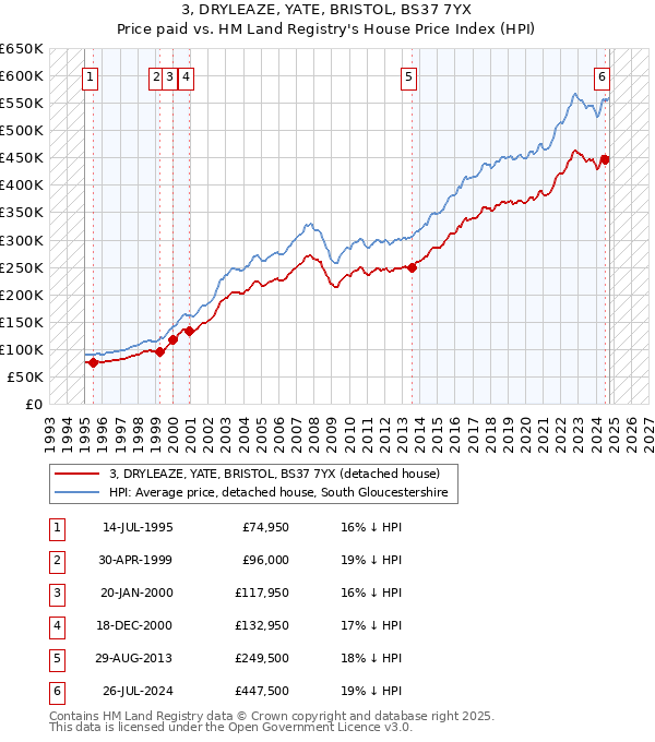 3, DRYLEAZE, YATE, BRISTOL, BS37 7YX: Price paid vs HM Land Registry's House Price Index