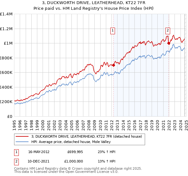 3, DUCKWORTH DRIVE, LEATHERHEAD, KT22 7FR: Price paid vs HM Land Registry's House Price Index