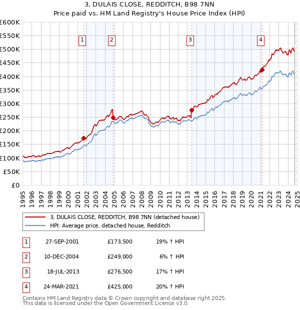 3, DULAIS CLOSE, REDDITCH, B98 7NN: Price paid vs HM Land Registry's House Price Index