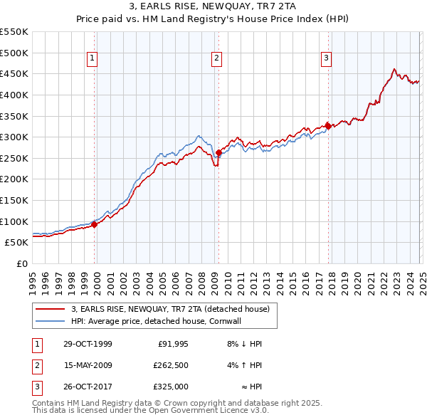 3, EARLS RISE, NEWQUAY, TR7 2TA: Price paid vs HM Land Registry's House Price Index