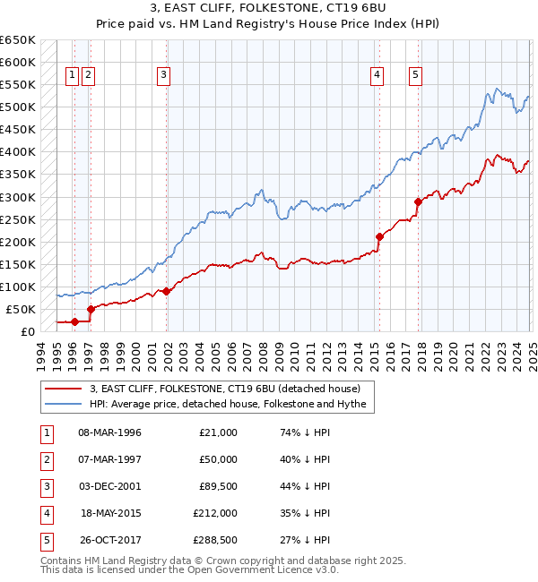 3, EAST CLIFF, FOLKESTONE, CT19 6BU: Price paid vs HM Land Registry's House Price Index