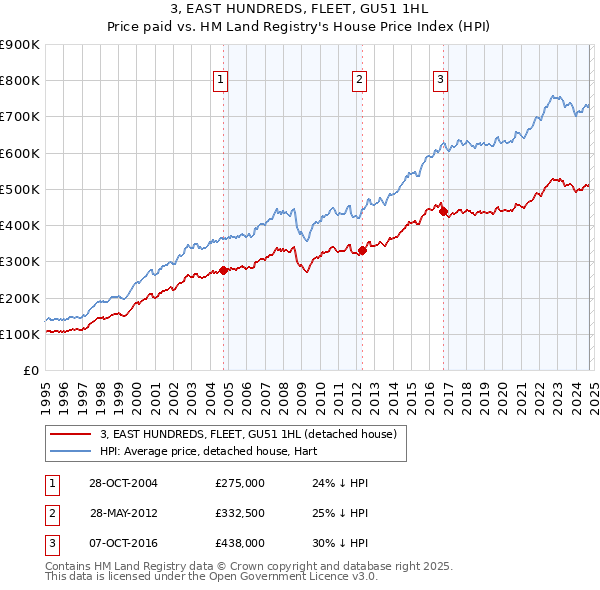 3, EAST HUNDREDS, FLEET, GU51 1HL: Price paid vs HM Land Registry's House Price Index