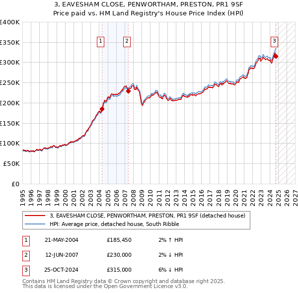 3, EAVESHAM CLOSE, PENWORTHAM, PRESTON, PR1 9SF: Price paid vs HM Land Registry's House Price Index