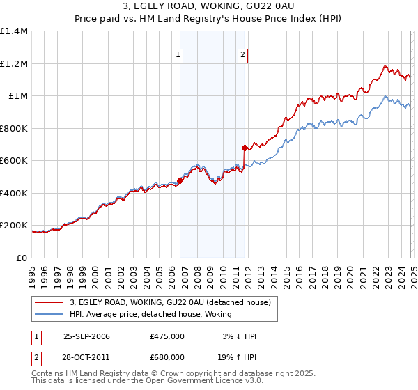 3, EGLEY ROAD, WOKING, GU22 0AU: Price paid vs HM Land Registry's House Price Index