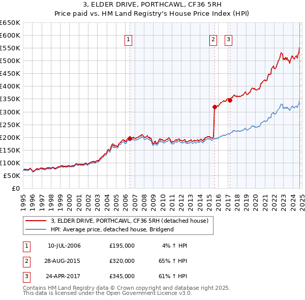 3, ELDER DRIVE, PORTHCAWL, CF36 5RH: Price paid vs HM Land Registry's House Price Index