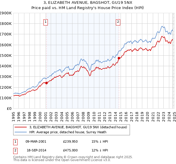 3, ELIZABETH AVENUE, BAGSHOT, GU19 5NX: Price paid vs HM Land Registry's House Price Index