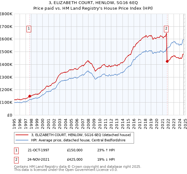 3, ELIZABETH COURT, HENLOW, SG16 6EQ: Price paid vs HM Land Registry's House Price Index