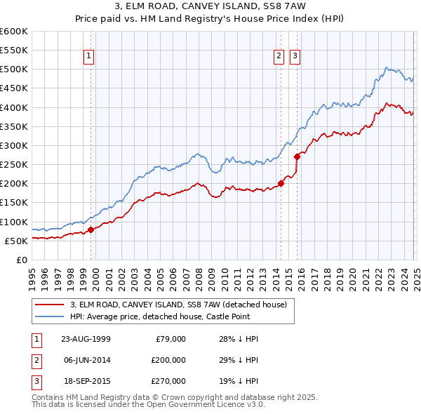 3, ELM ROAD, CANVEY ISLAND, SS8 7AW: Price paid vs HM Land Registry's House Price Index