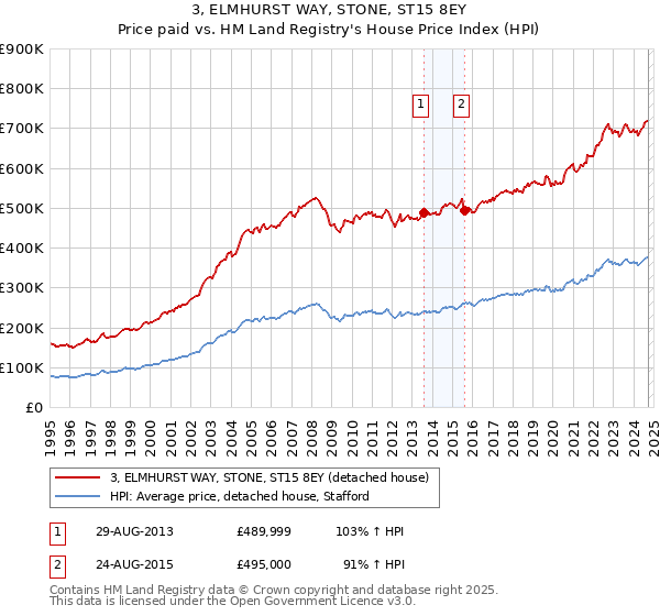 3, ELMHURST WAY, STONE, ST15 8EY: Price paid vs HM Land Registry's House Price Index