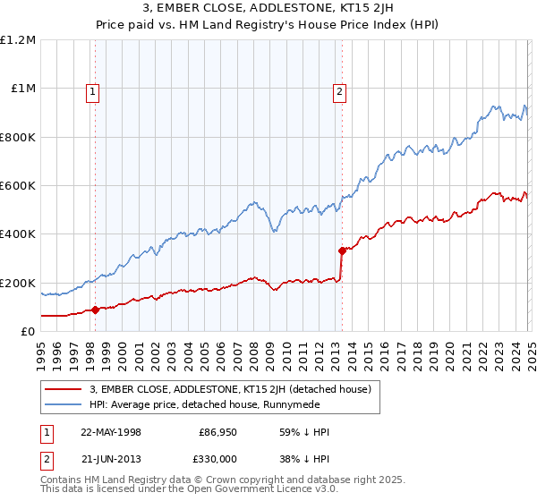 3, EMBER CLOSE, ADDLESTONE, KT15 2JH: Price paid vs HM Land Registry's House Price Index