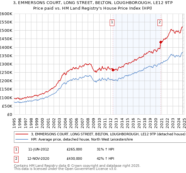 3, EMMERSONS COURT, LONG STREET, BELTON, LOUGHBOROUGH, LE12 9TP: Price paid vs HM Land Registry's House Price Index