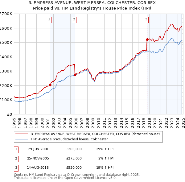 3, EMPRESS AVENUE, WEST MERSEA, COLCHESTER, CO5 8EX: Price paid vs HM Land Registry's House Price Index