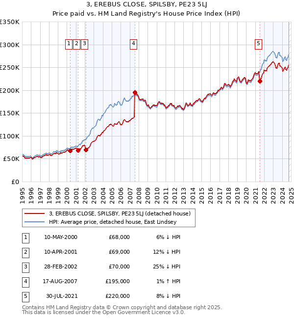 3, EREBUS CLOSE, SPILSBY, PE23 5LJ: Price paid vs HM Land Registry's House Price Index