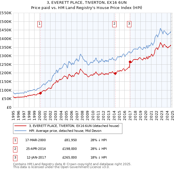 3, EVERETT PLACE, TIVERTON, EX16 6UN: Price paid vs HM Land Registry's House Price Index