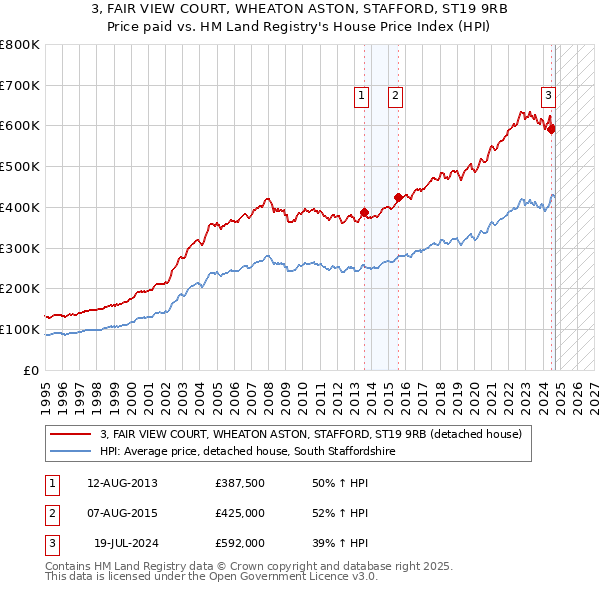 3, FAIR VIEW COURT, WHEATON ASTON, STAFFORD, ST19 9RB: Price paid vs HM Land Registry's House Price Index