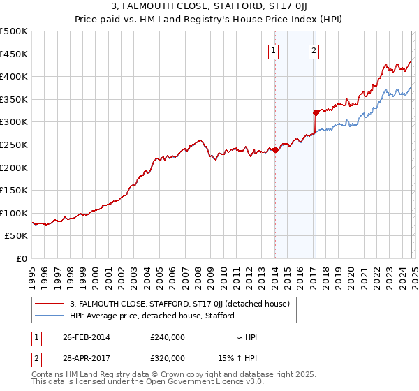 3, FALMOUTH CLOSE, STAFFORD, ST17 0JJ: Price paid vs HM Land Registry's House Price Index