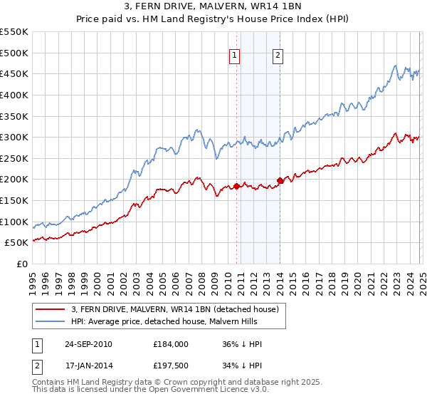 3, FERN DRIVE, MALVERN, WR14 1BN: Price paid vs HM Land Registry's House Price Index