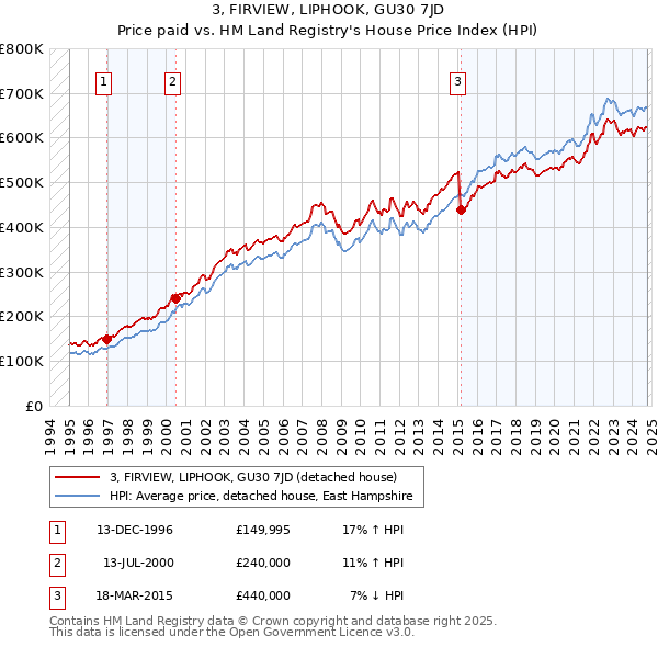 3, FIRVIEW, LIPHOOK, GU30 7JD: Price paid vs HM Land Registry's House Price Index