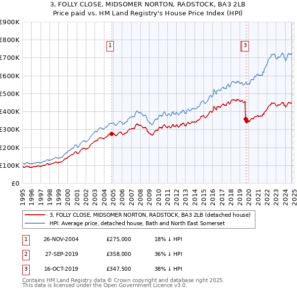 3, FOLLY CLOSE, MIDSOMER NORTON, RADSTOCK, BA3 2LB: Price paid vs HM Land Registry's House Price Index