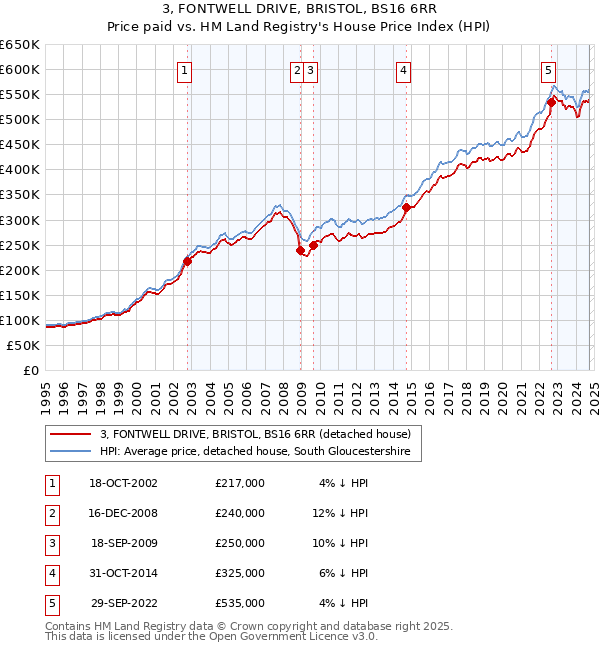 3, FONTWELL DRIVE, BRISTOL, BS16 6RR: Price paid vs HM Land Registry's House Price Index