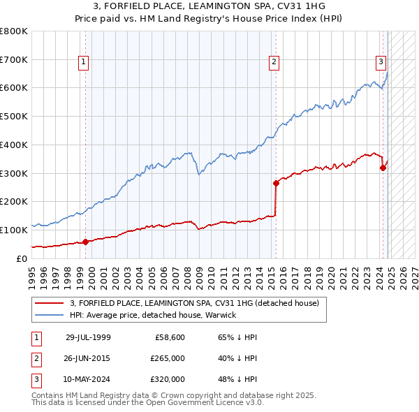 3, FORFIELD PLACE, LEAMINGTON SPA, CV31 1HG: Price paid vs HM Land Registry's House Price Index