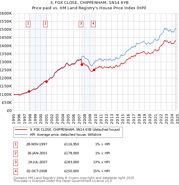 3, FOX CLOSE, CHIPPENHAM, SN14 6YB: Price paid vs HM Land Registry's House Price Index