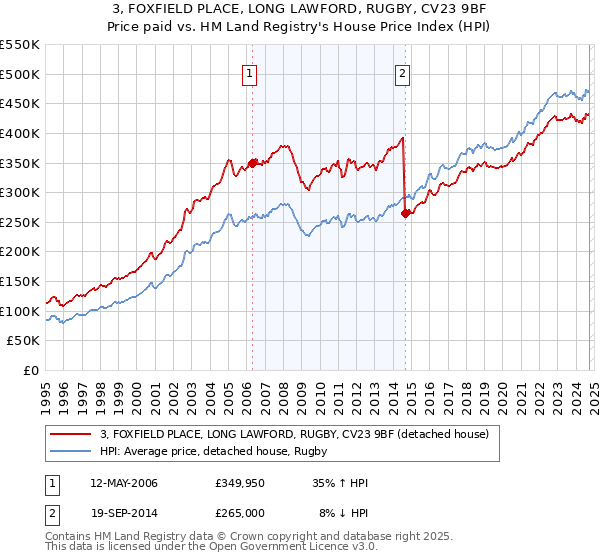 3, FOXFIELD PLACE, LONG LAWFORD, RUGBY, CV23 9BF: Price paid vs HM Land Registry's House Price Index