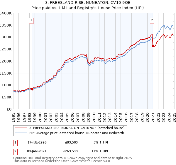 3, FREESLAND RISE, NUNEATON, CV10 9QE: Price paid vs HM Land Registry's House Price Index