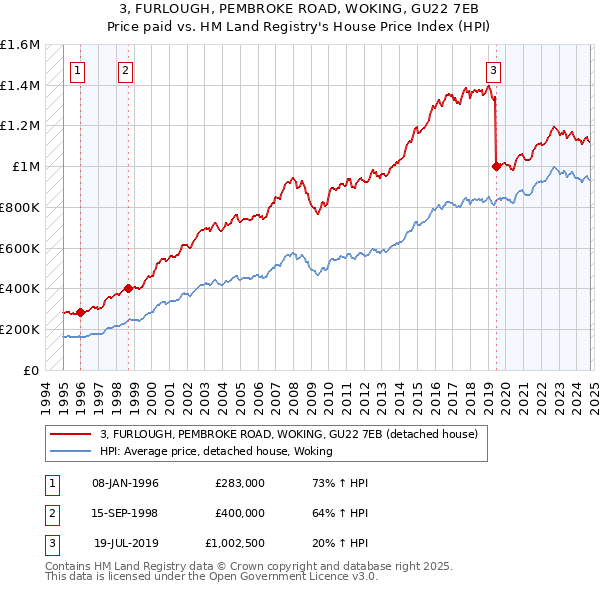 3, FURLOUGH, PEMBROKE ROAD, WOKING, GU22 7EB: Price paid vs HM Land Registry's House Price Index