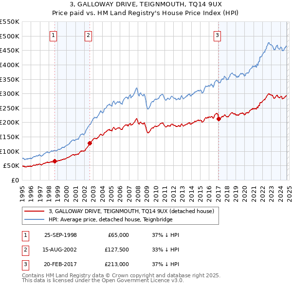 3, GALLOWAY DRIVE, TEIGNMOUTH, TQ14 9UX: Price paid vs HM Land Registry's House Price Index