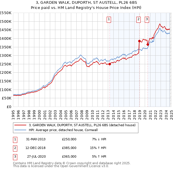 3, GARDEN WALK, DUPORTH, ST AUSTELL, PL26 6BS: Price paid vs HM Land Registry's House Price Index