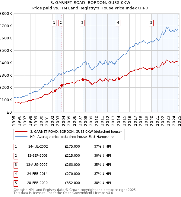 3, GARNET ROAD, BORDON, GU35 0XW: Price paid vs HM Land Registry's House Price Index