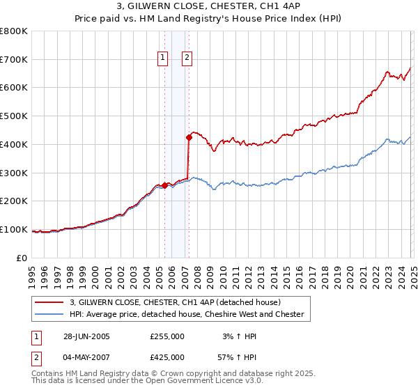 3, GILWERN CLOSE, CHESTER, CH1 4AP: Price paid vs HM Land Registry's House Price Index