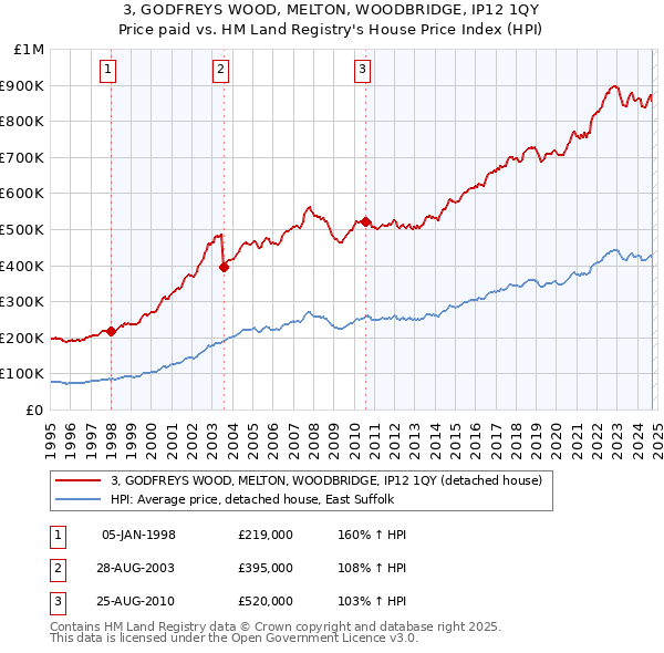 3, GODFREYS WOOD, MELTON, WOODBRIDGE, IP12 1QY: Price paid vs HM Land Registry's House Price Index