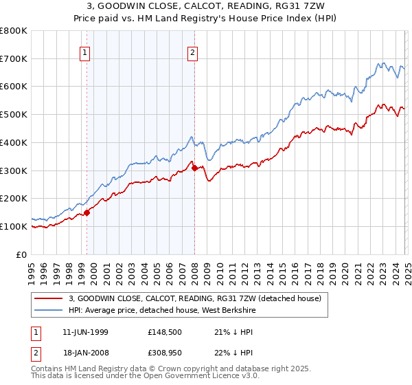 3, GOODWIN CLOSE, CALCOT, READING, RG31 7ZW: Price paid vs HM Land Registry's House Price Index