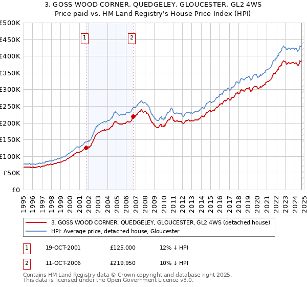 3, GOSS WOOD CORNER, QUEDGELEY, GLOUCESTER, GL2 4WS: Price paid vs HM Land Registry's House Price Index