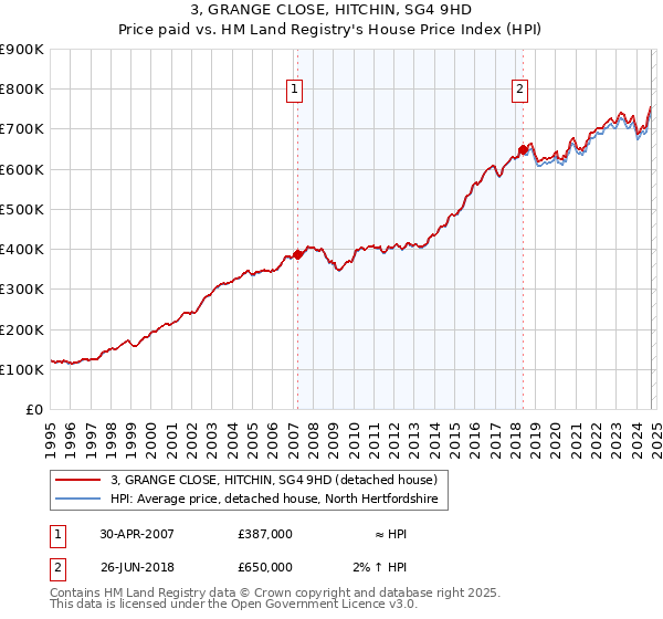 3, GRANGE CLOSE, HITCHIN, SG4 9HD: Price paid vs HM Land Registry's House Price Index