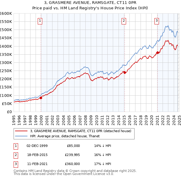 3, GRASMERE AVENUE, RAMSGATE, CT11 0PR: Price paid vs HM Land Registry's House Price Index