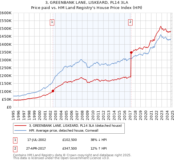 3, GREENBANK LANE, LISKEARD, PL14 3LA: Price paid vs HM Land Registry's House Price Index