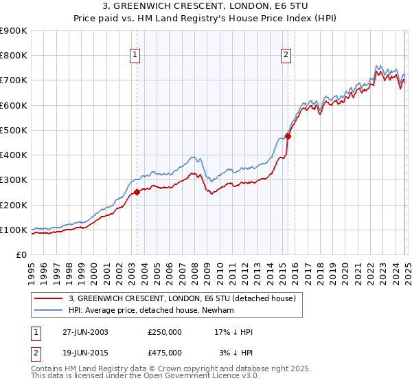 3, GREENWICH CRESCENT, LONDON, E6 5TU: Price paid vs HM Land Registry's House Price Index