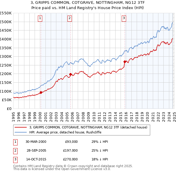 3, GRIPPS COMMON, COTGRAVE, NOTTINGHAM, NG12 3TF: Price paid vs HM Land Registry's House Price Index